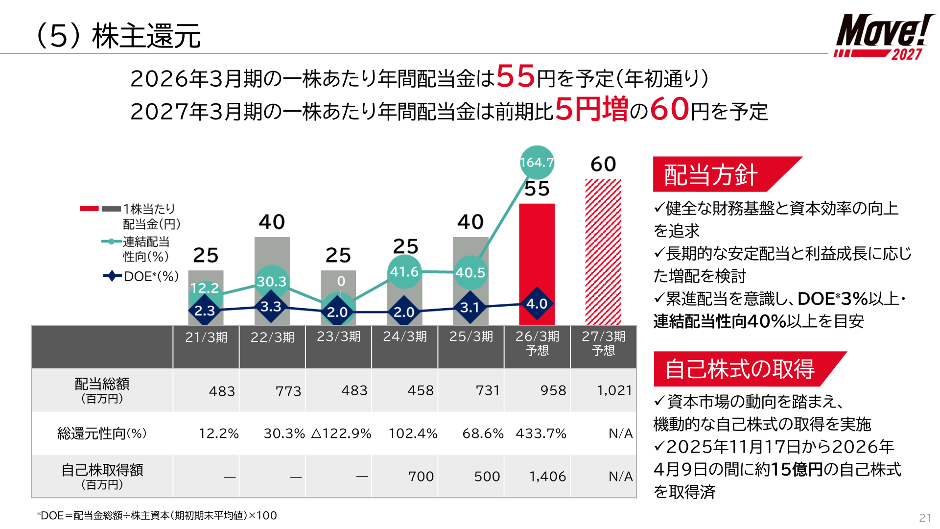 株主還元（配当・自己株式取得）