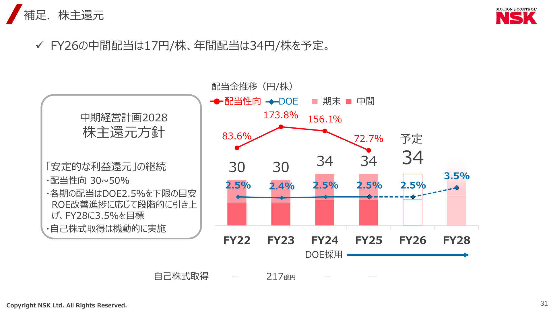 配当金推移と株主還元方針