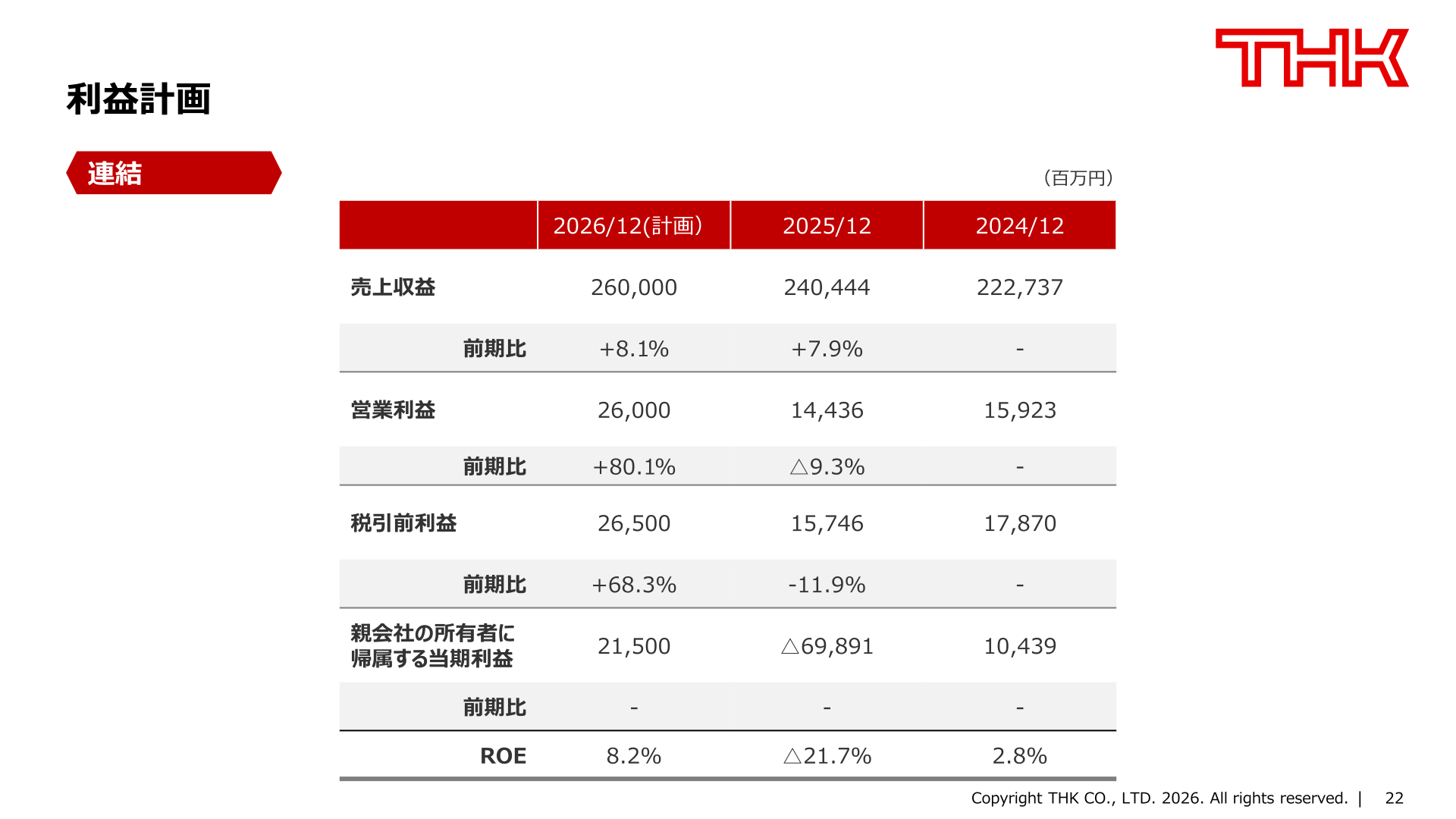 2026年12月期 利益計画(連結)