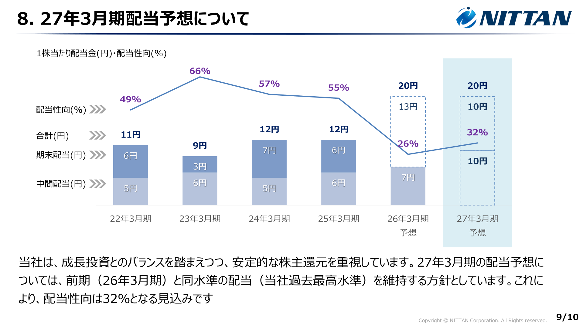 1株当たり配当金・配当性向の推移