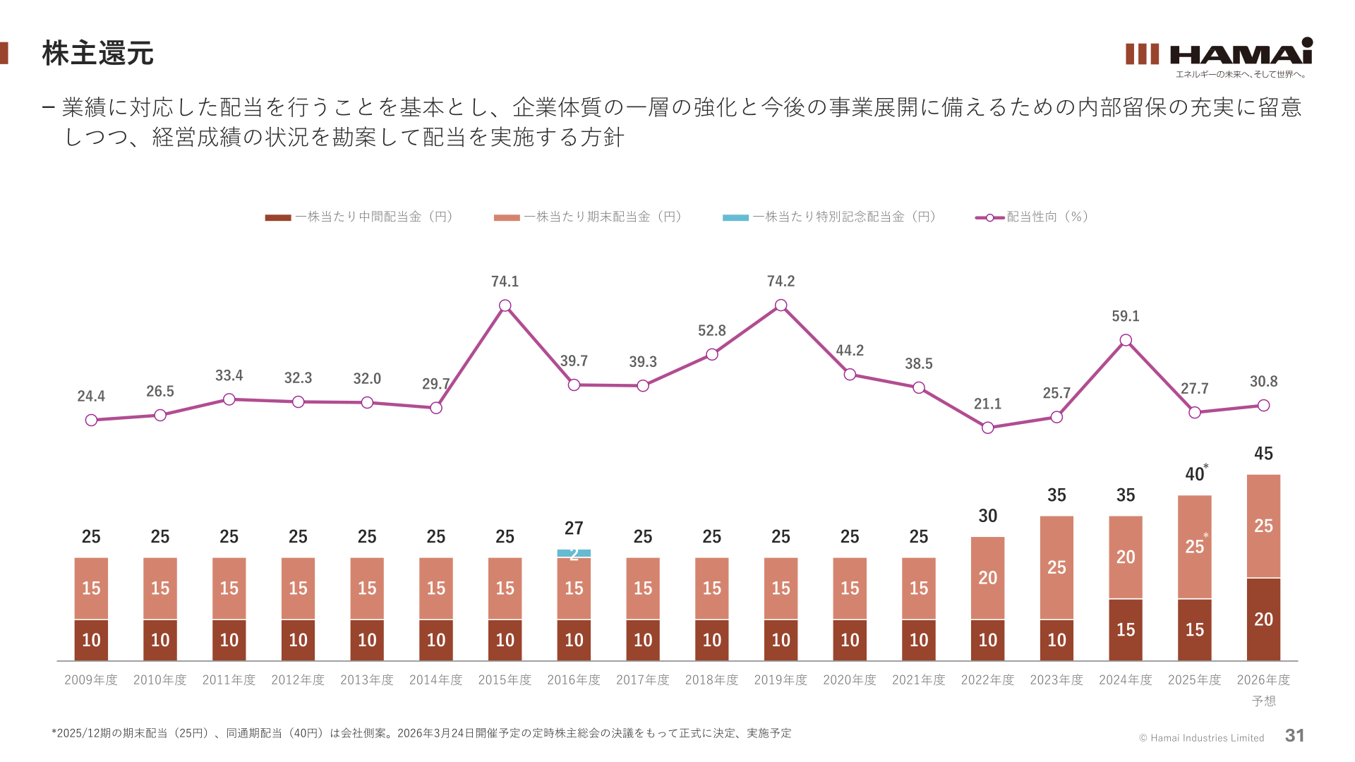 株主還元（配当推移）