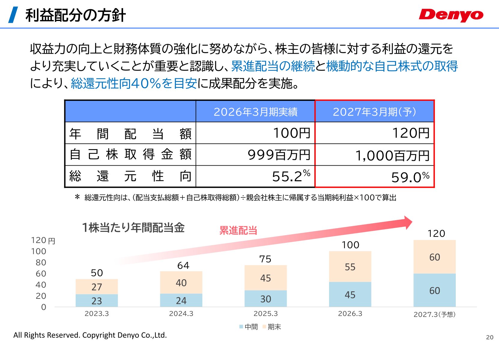 デンヨー 利益配分の方針