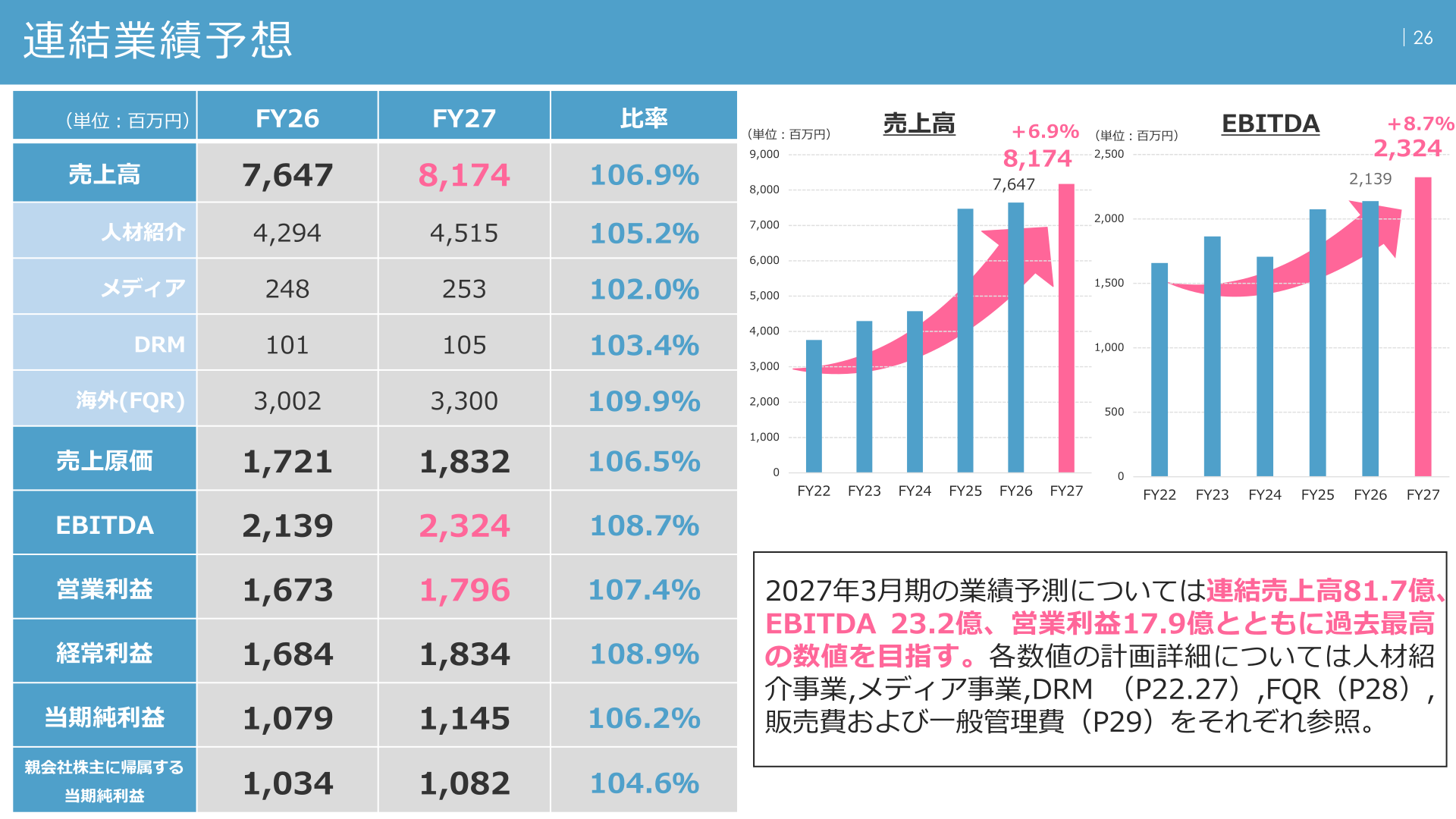 2027年3月期の連結業績予想を示す表とグラフ