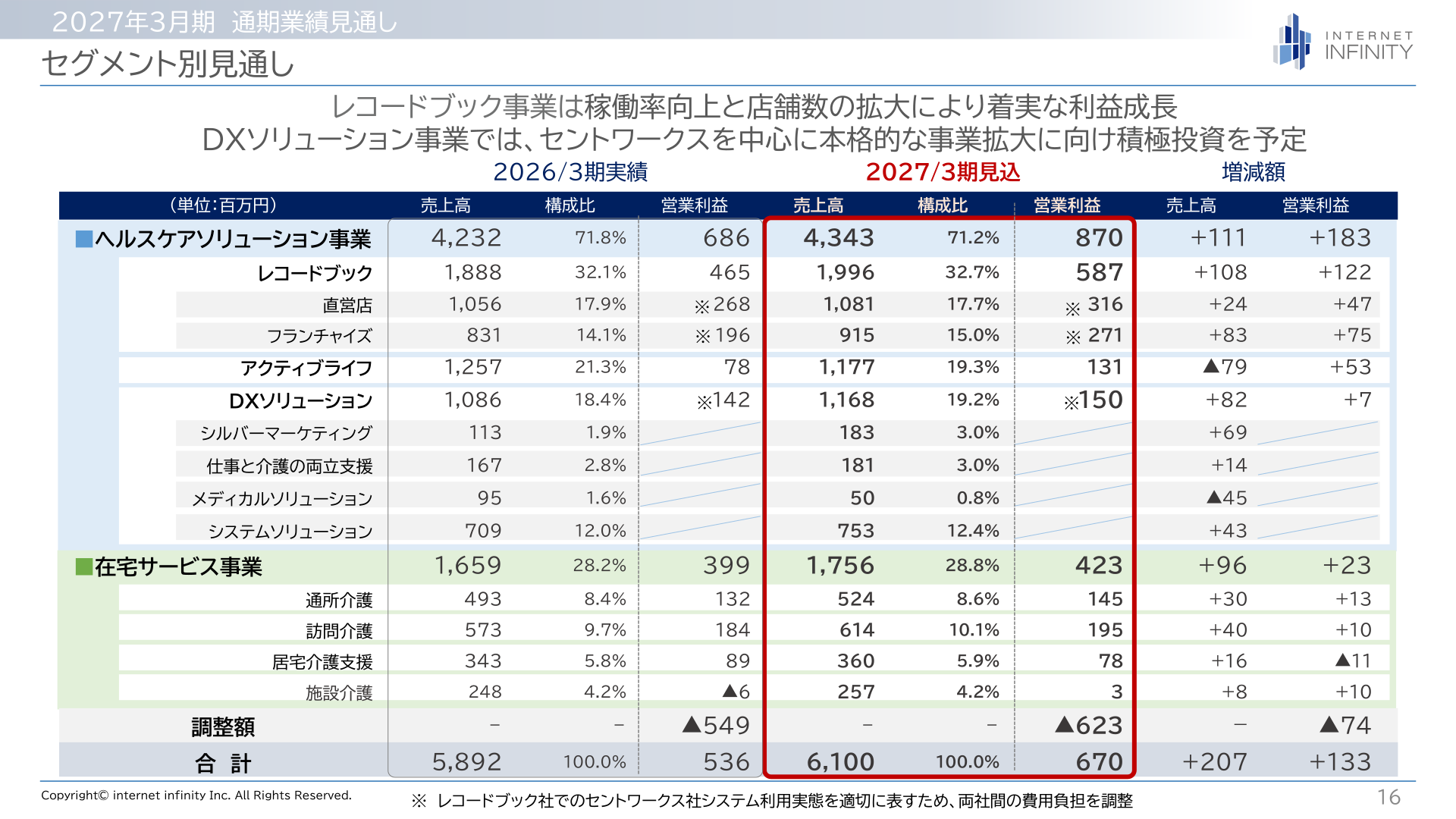 2027年3月期 セグメント別見通し
