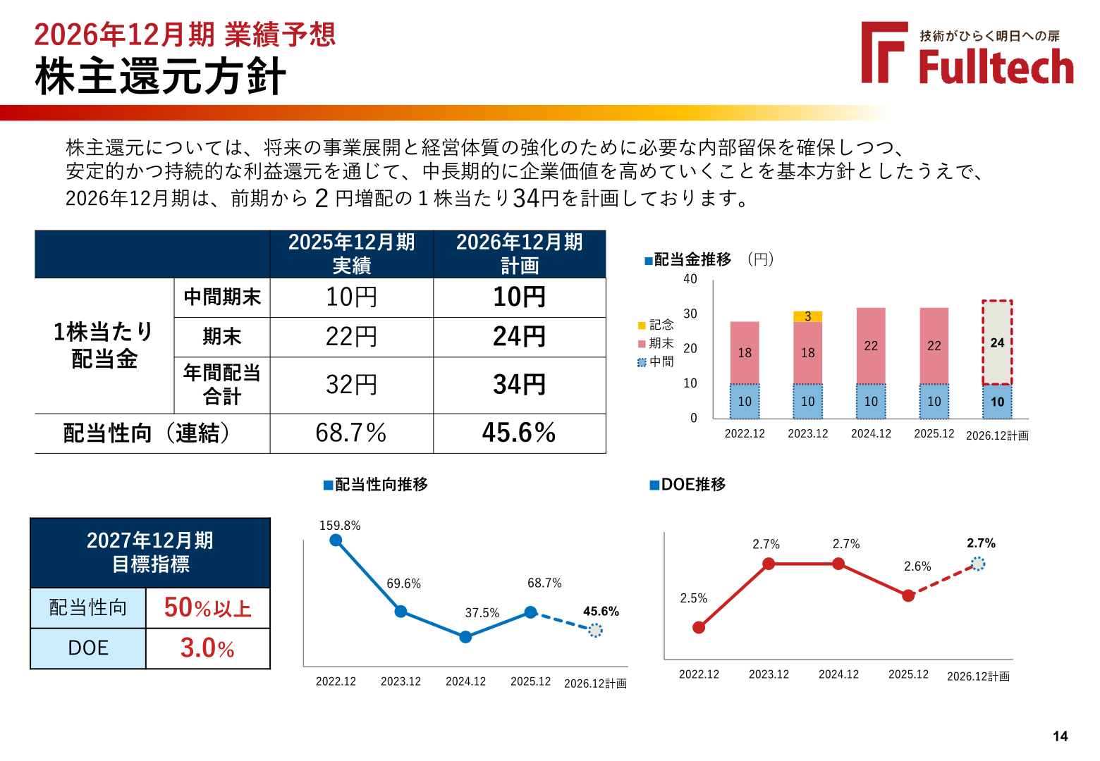 株主還元方針(配当金・配当性向の推移)