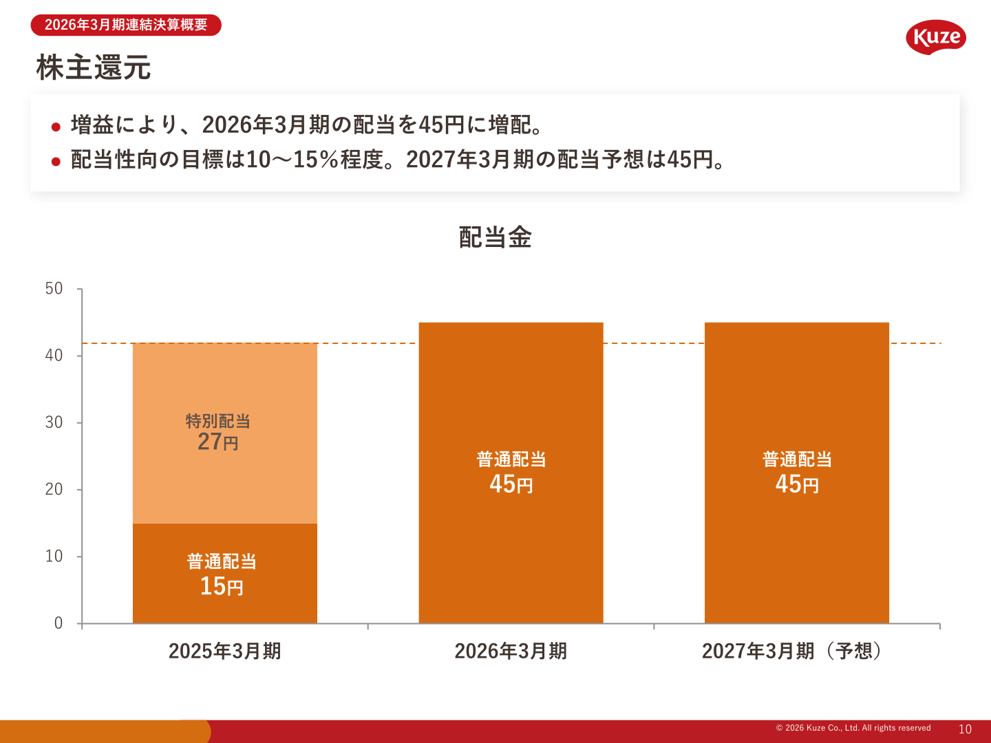 配当金の推移