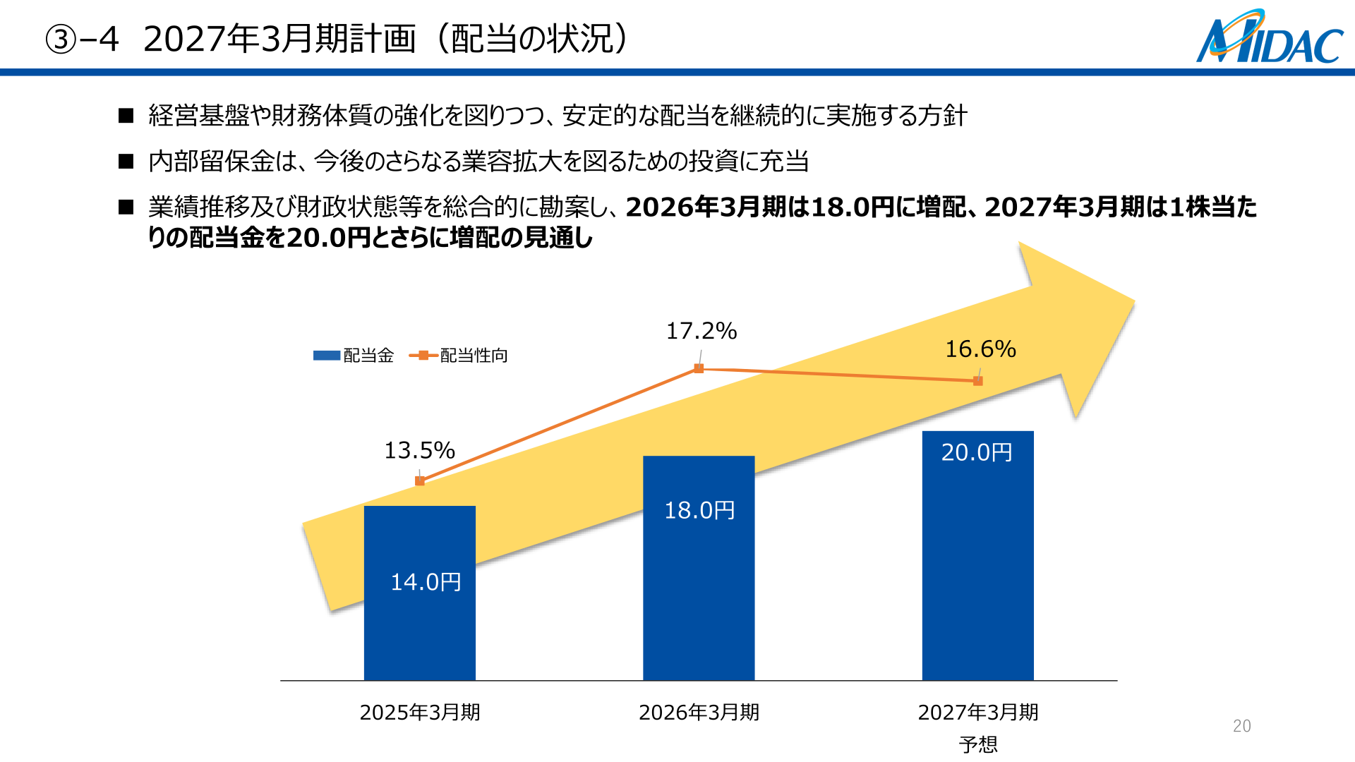 配当金・配当性向の推移