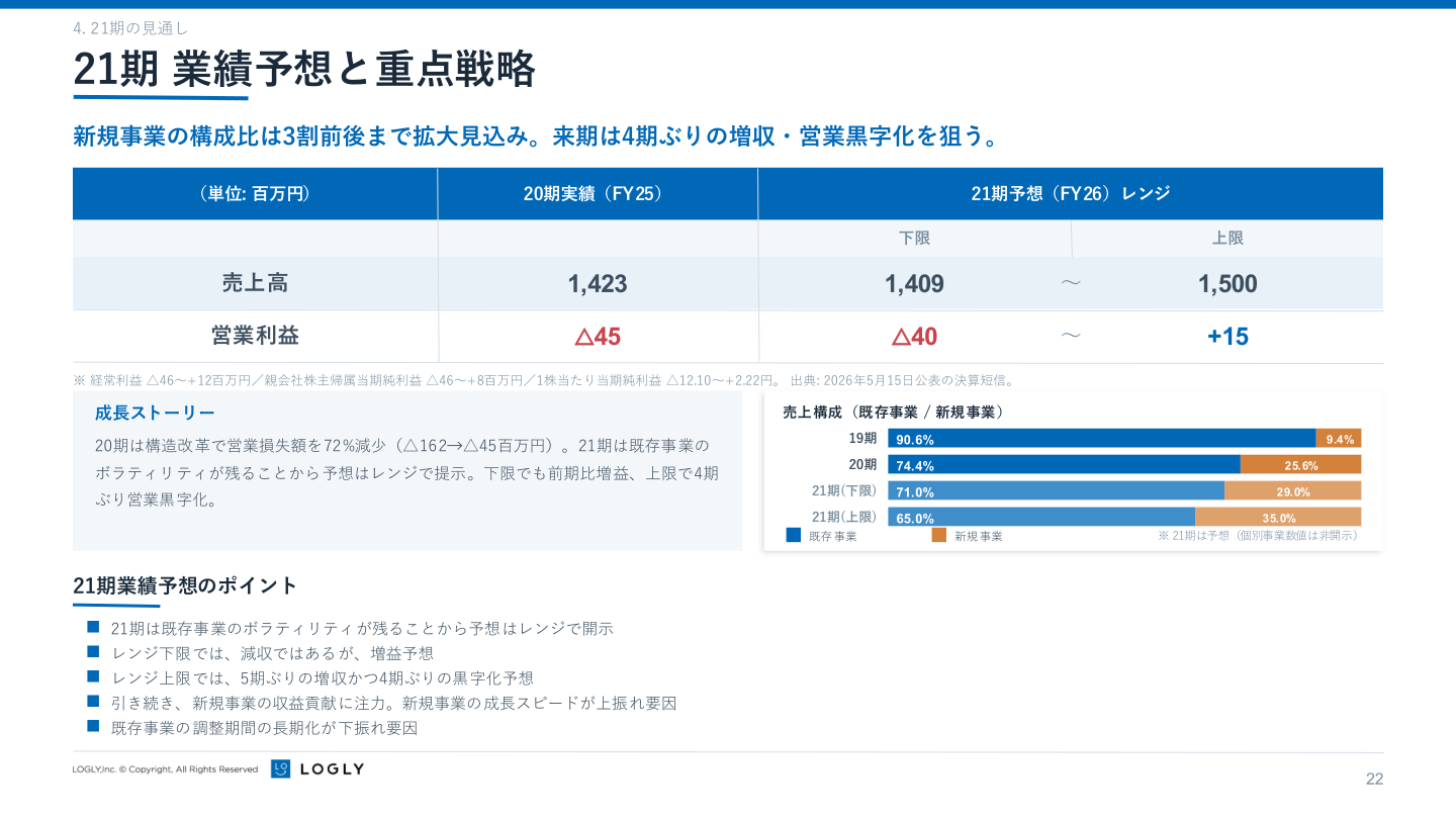 21期業績予想レンジと事業構成比の見通し