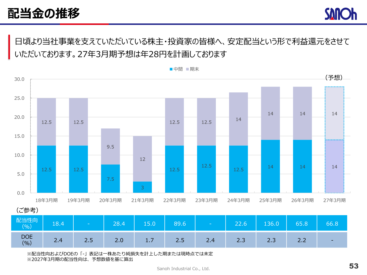 配当金の推移(18年3月期~27年3月期予想)