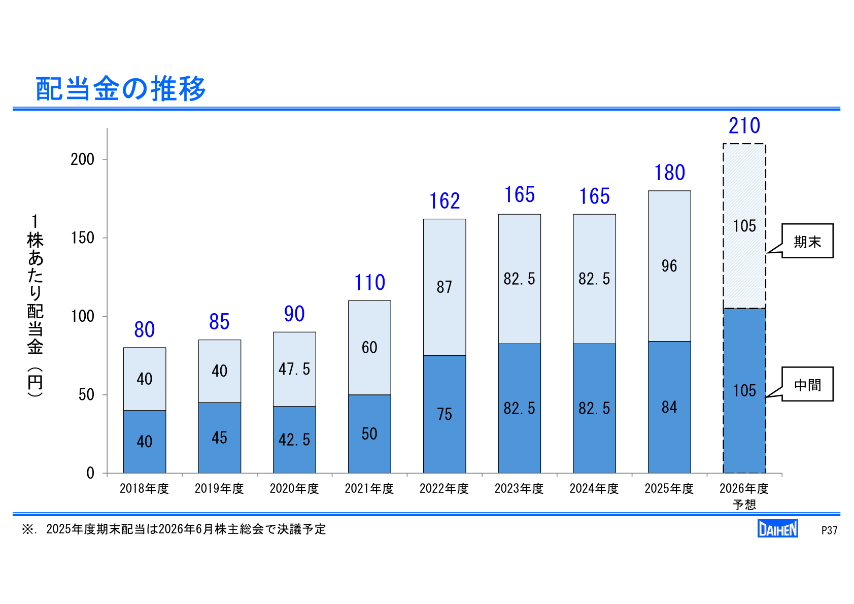 配当金の推移