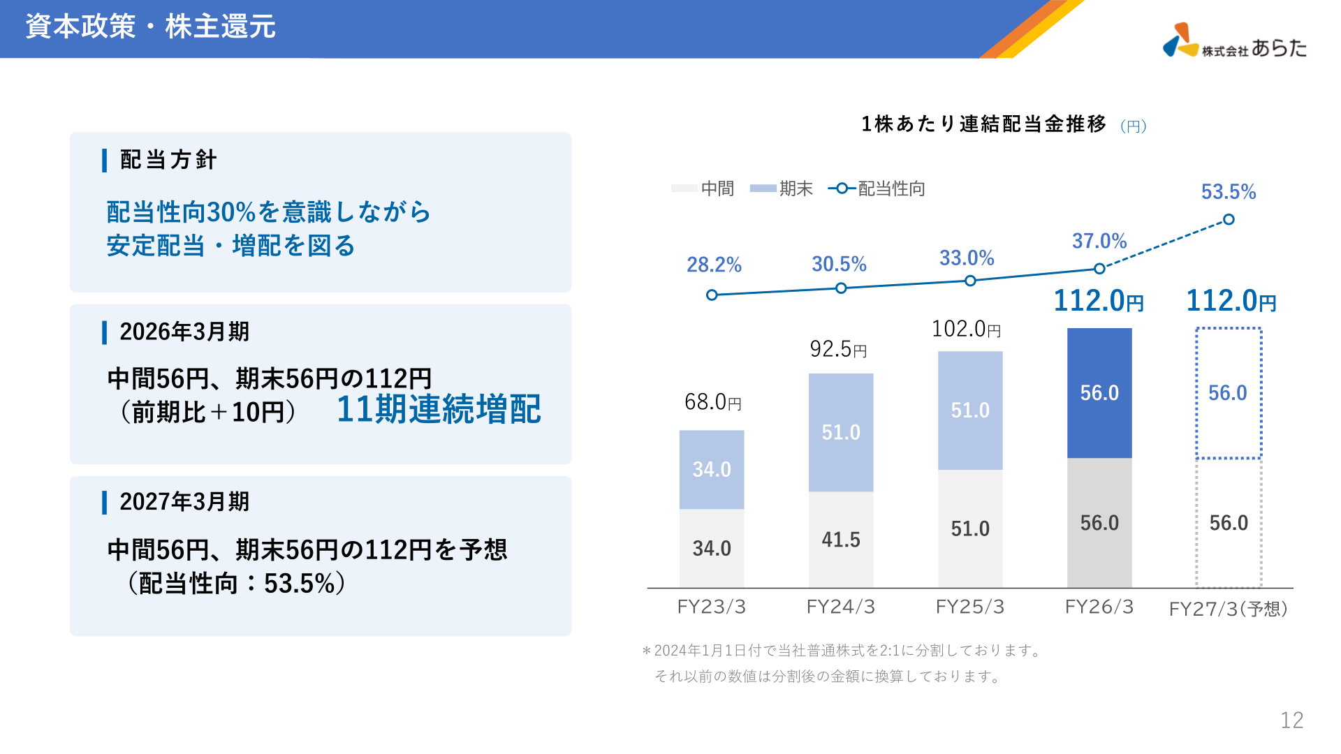 あらた 1株あたり連結配当金推移