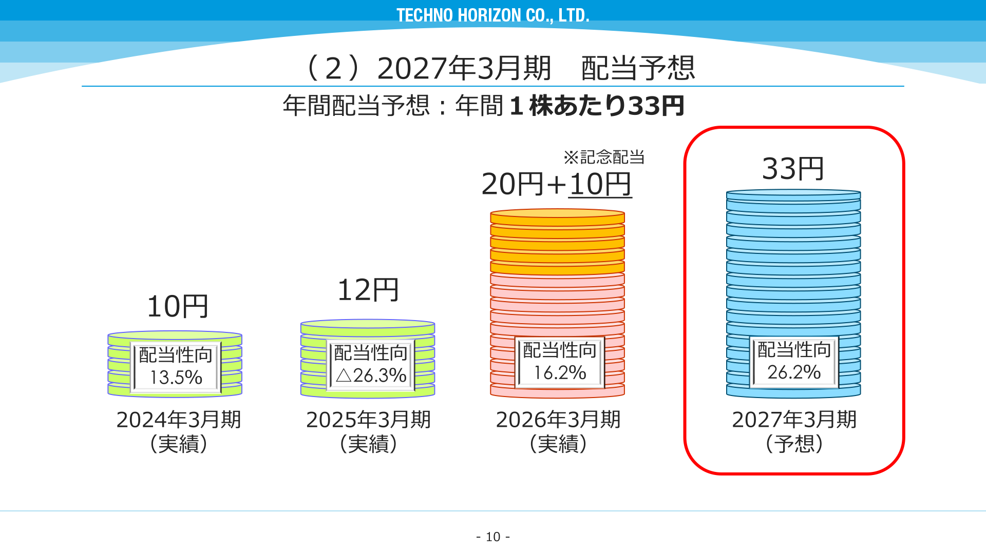 2027年3月期配当予想の推移