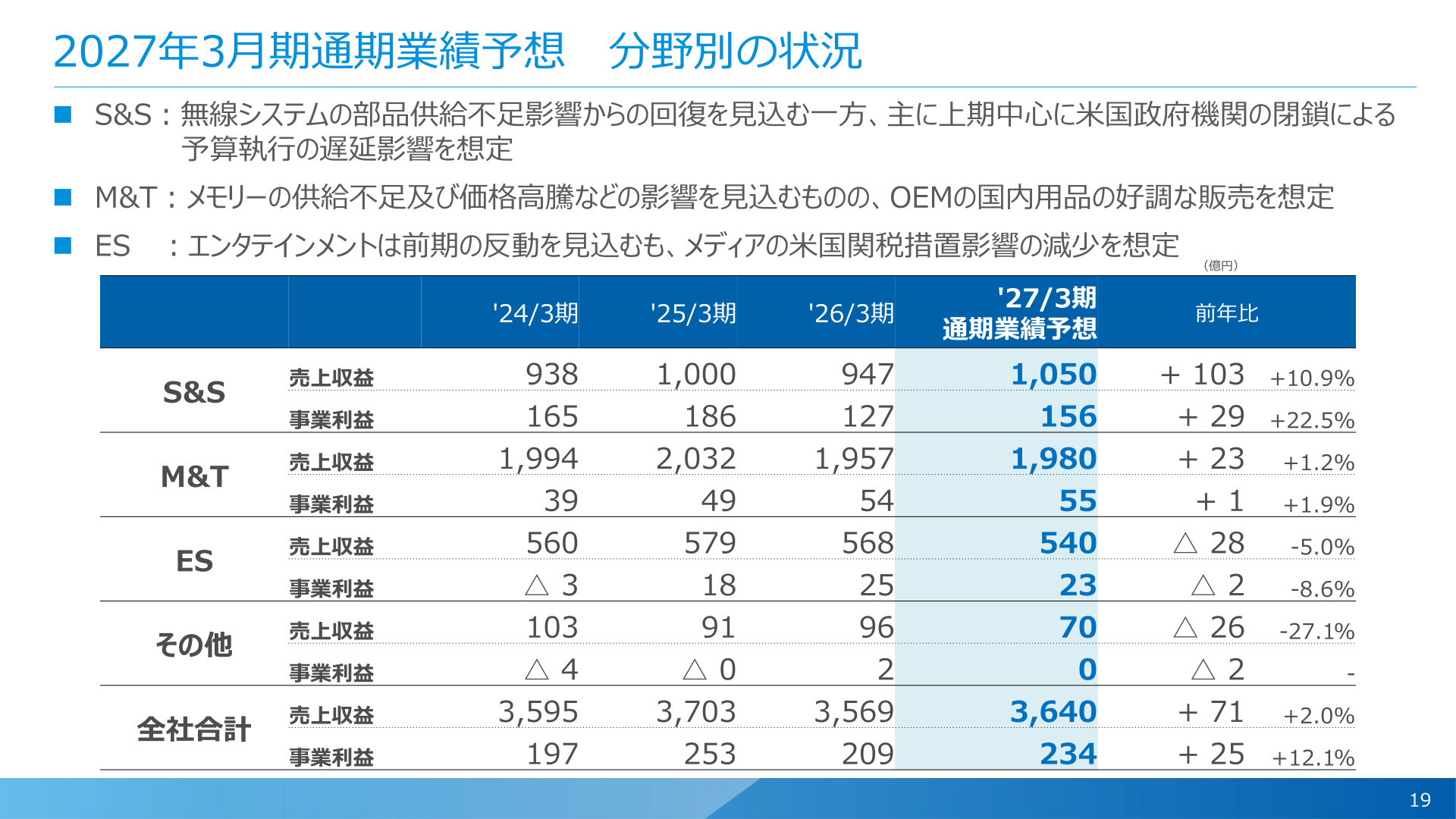 2027年3月期通期業績予想 分野別の状況
