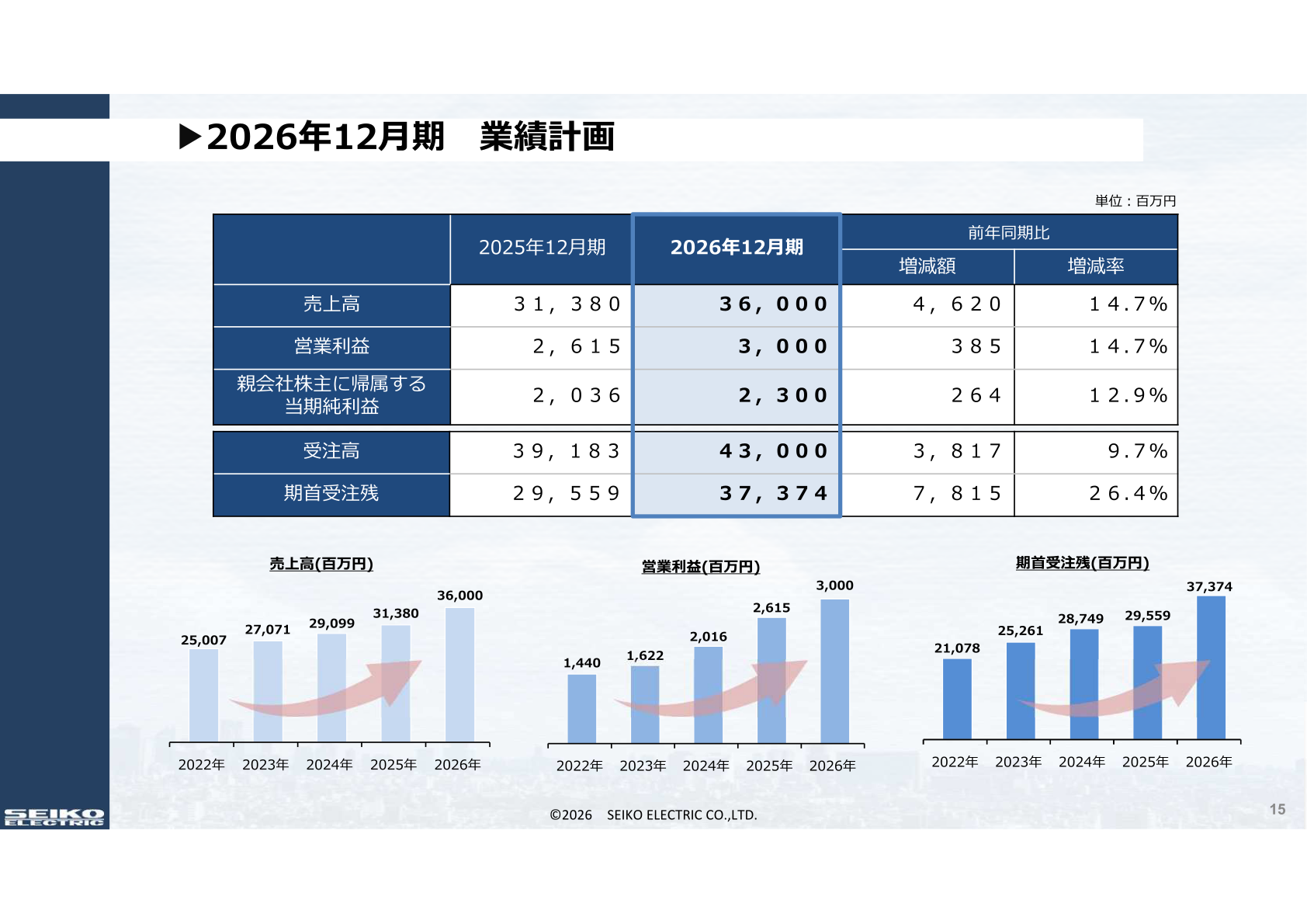 2026年12月期業績計画