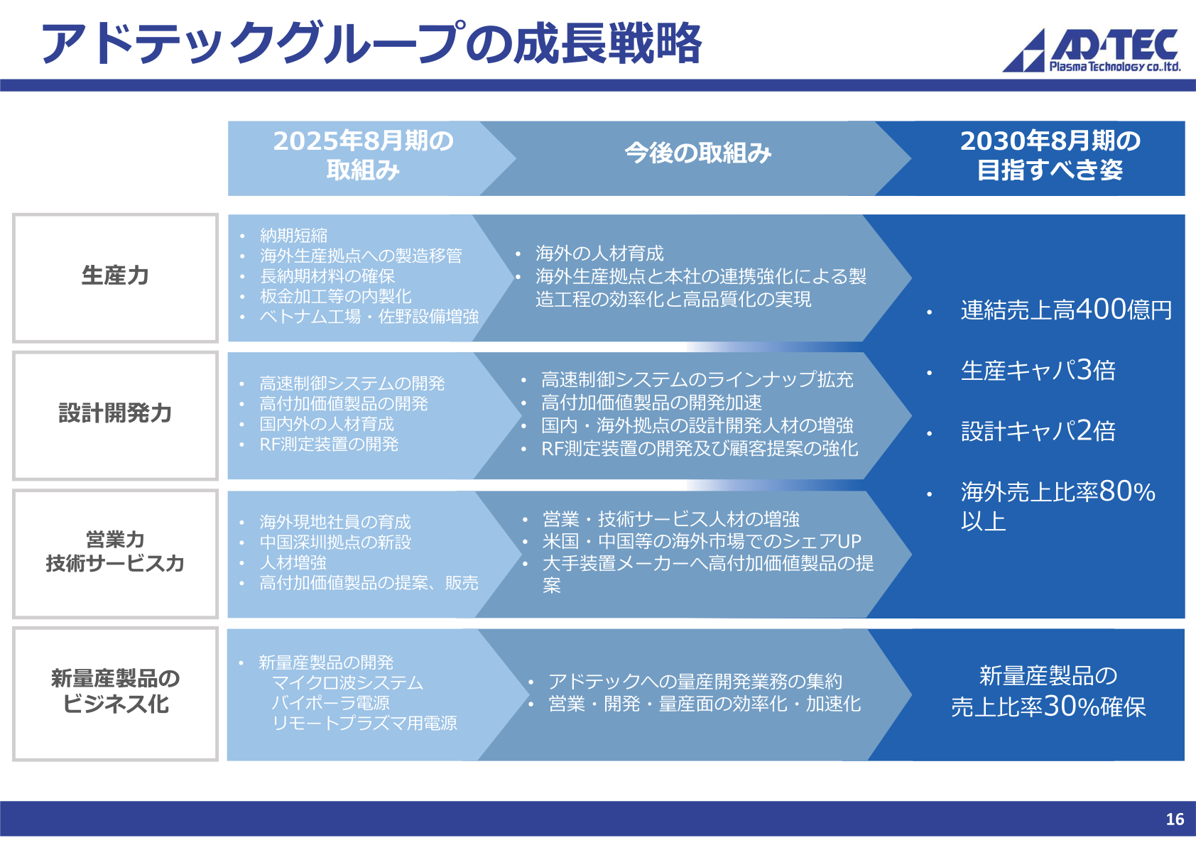 アドテックグループの成長戦略