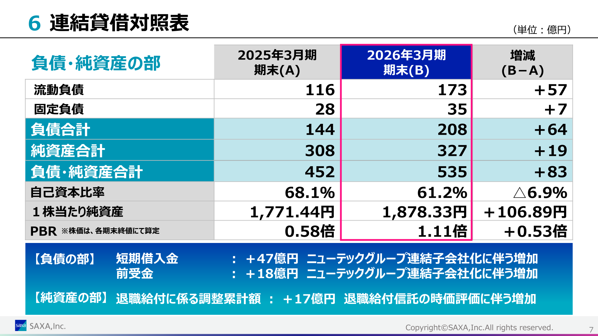 連結貸借対照表(負債・純資産の部)