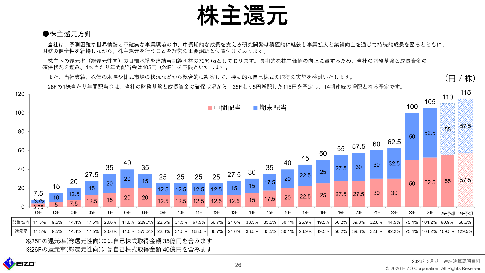 EIZO 株主還元（配当性向・還元率の推移）