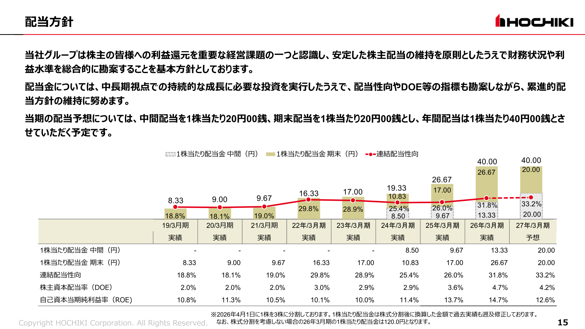 配当方針・1株当たり配当金の推移
