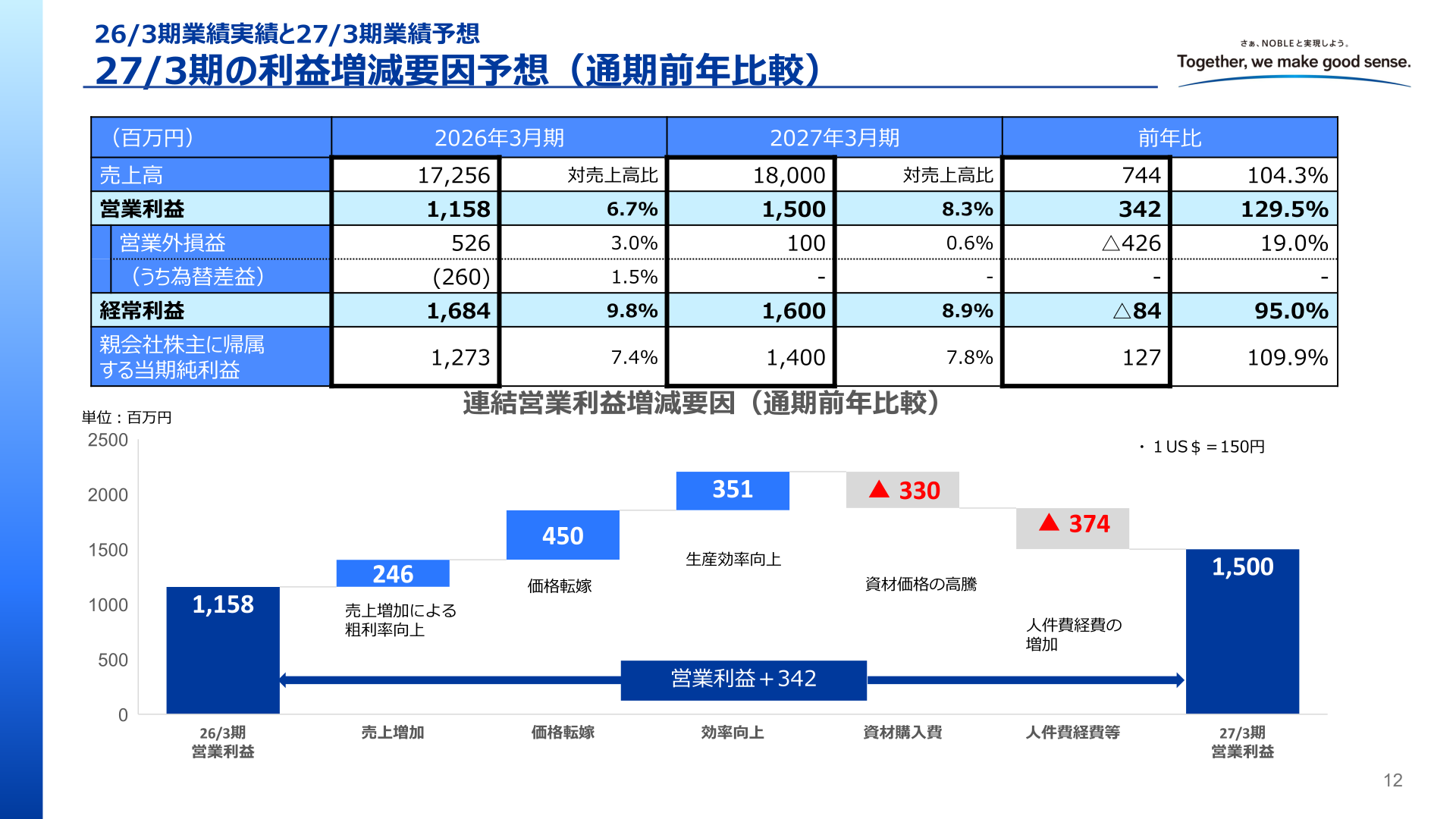 27/3期の利益増減要因予想（通期前年比較）