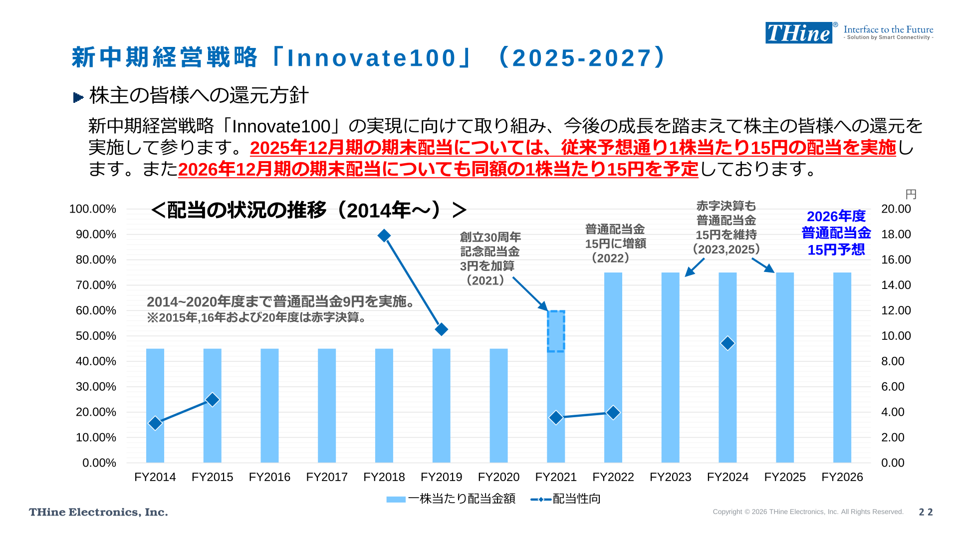配当の状況の推移