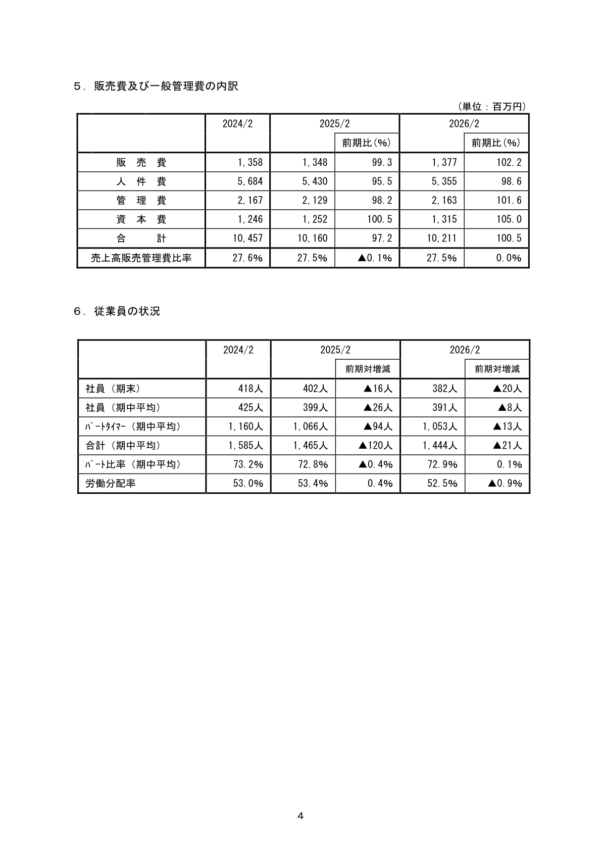 販売費及び一般管理費の内訳・従業員の状況