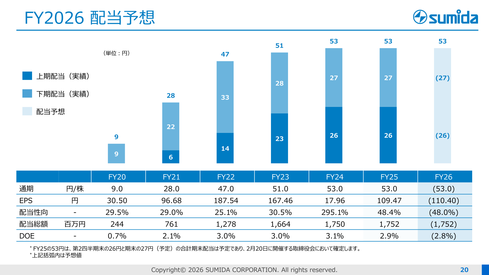 2026年12月期 配当予想
