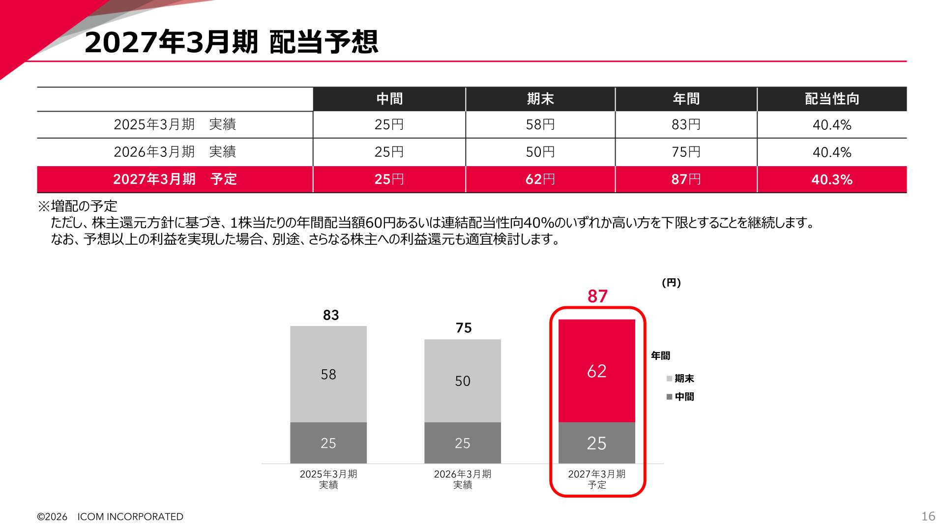 2027年3月期 配当予想（中間・期末・年間配当の推移）
