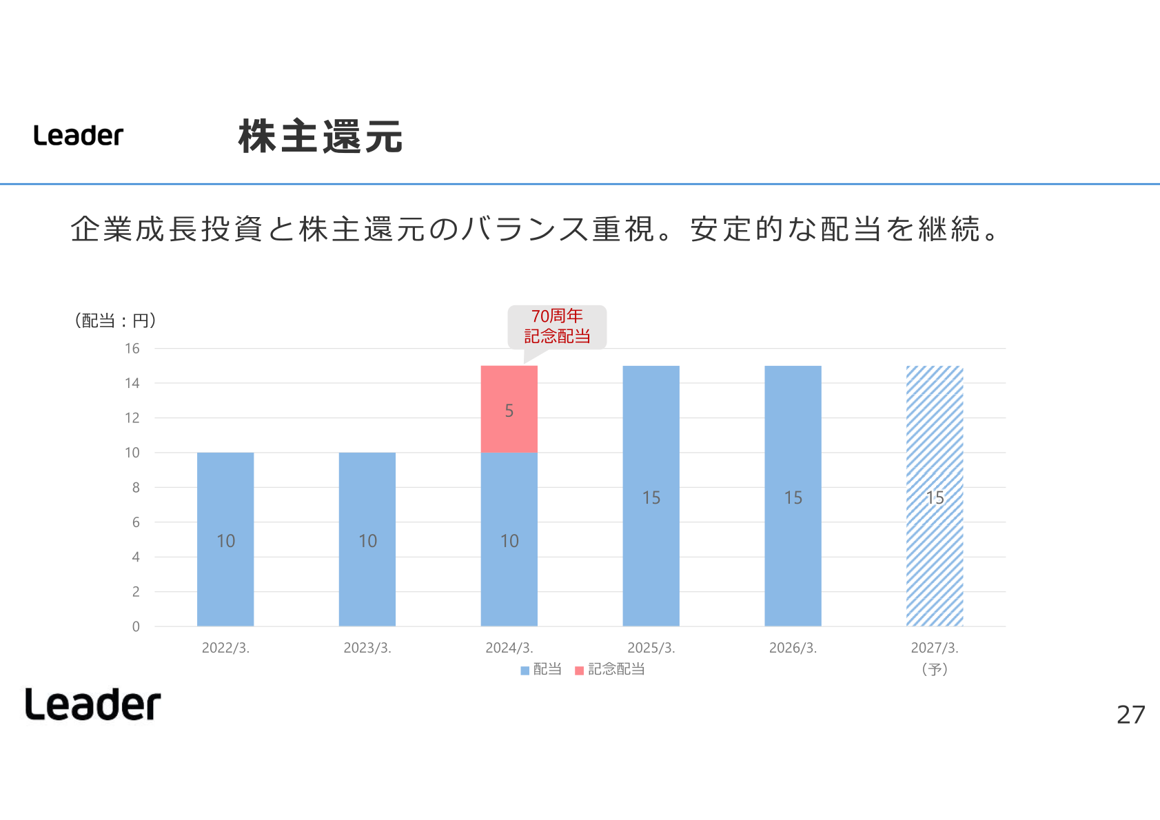 配当の推移