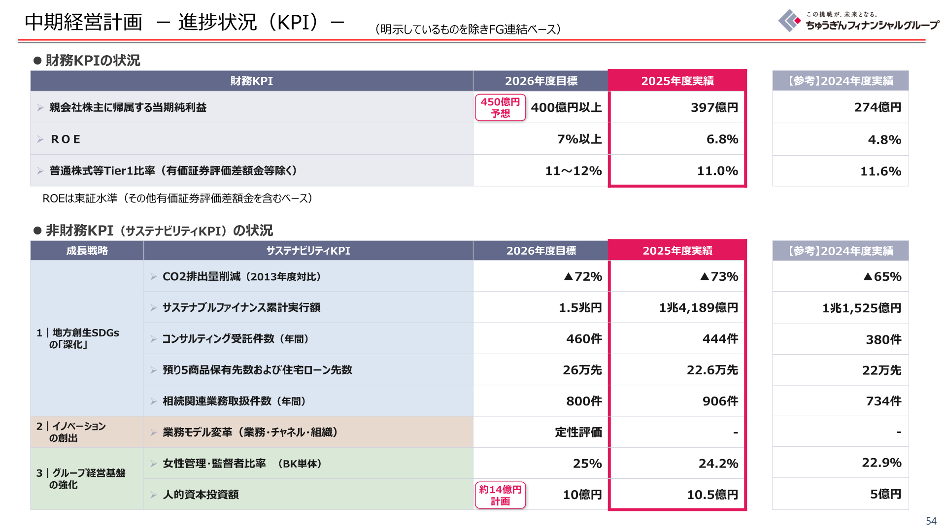 中期経営計画KPIの進捗状況(財務KPI・非財務KPI)