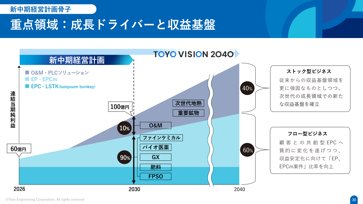 新中期経営計画における成長ドライバーと収益基盤