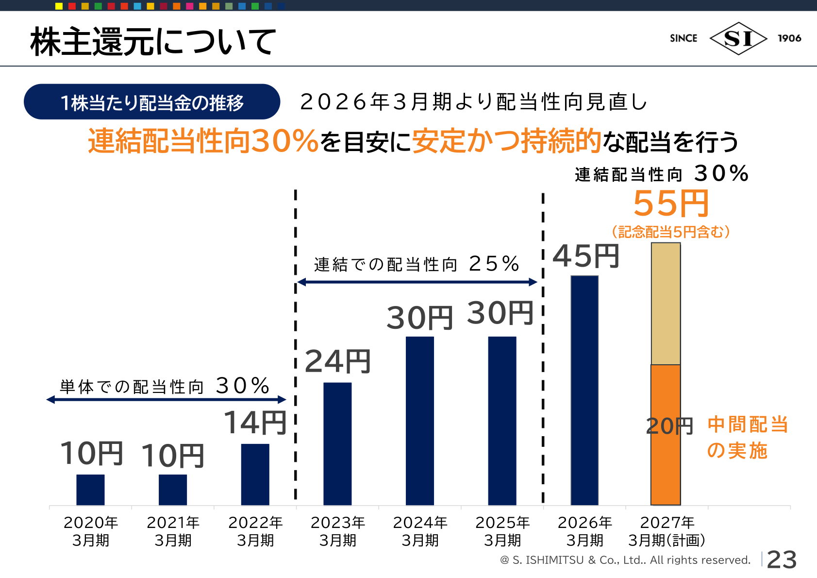 1株当たり配当金の推移