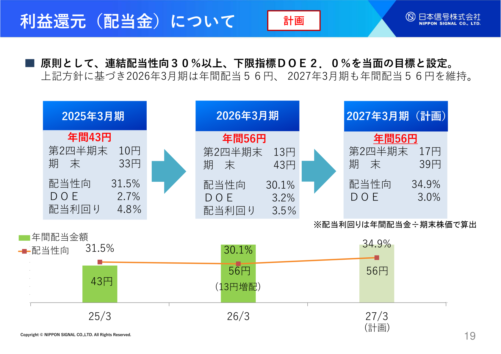 利益還元（配当金）について