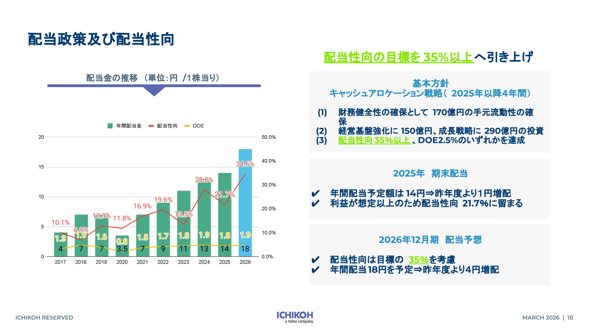 配当政策及び配当性向