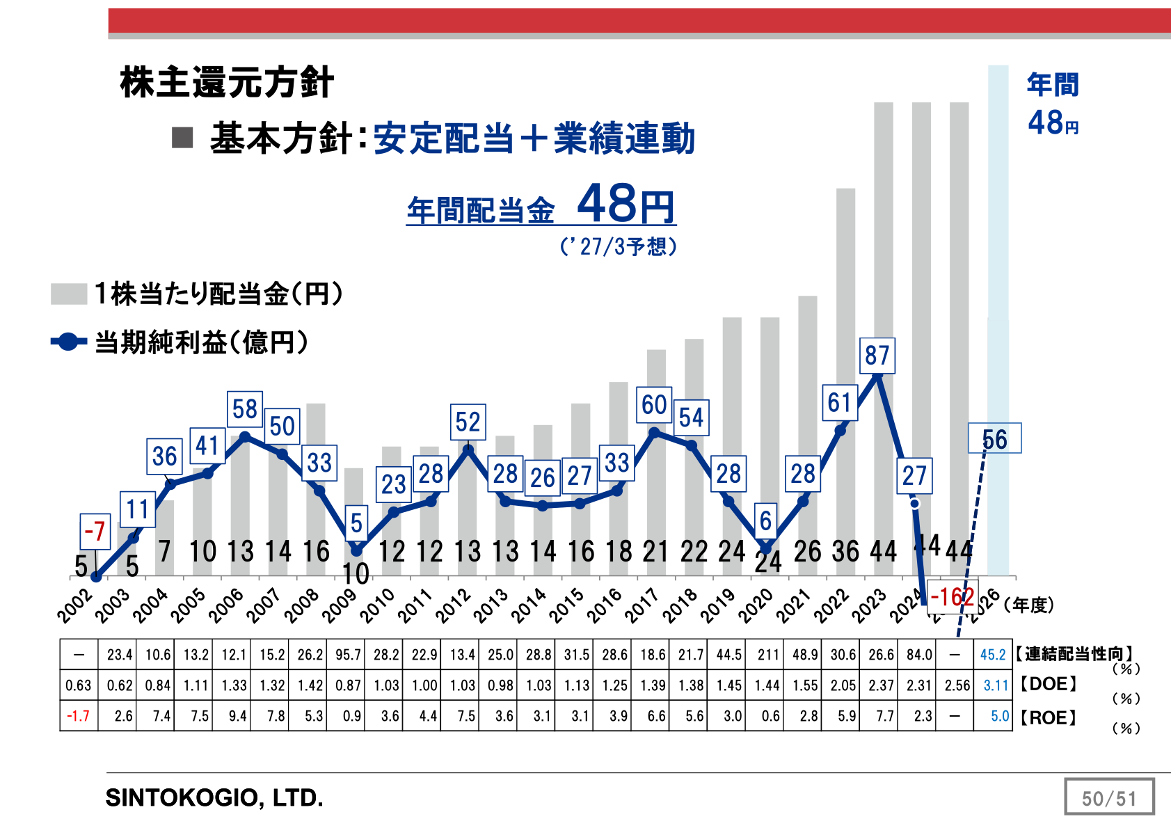 株主還元方針