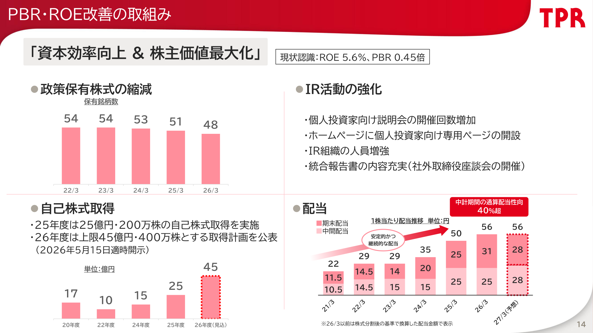PBR・ROE改善の取組み(自己株式取得・配当・政策保有株式縮減・IR活動強化)