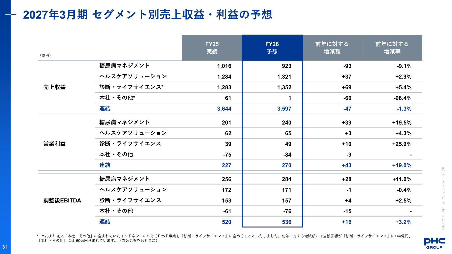 2027年3月期 セグメント別売上収益・利益の予想