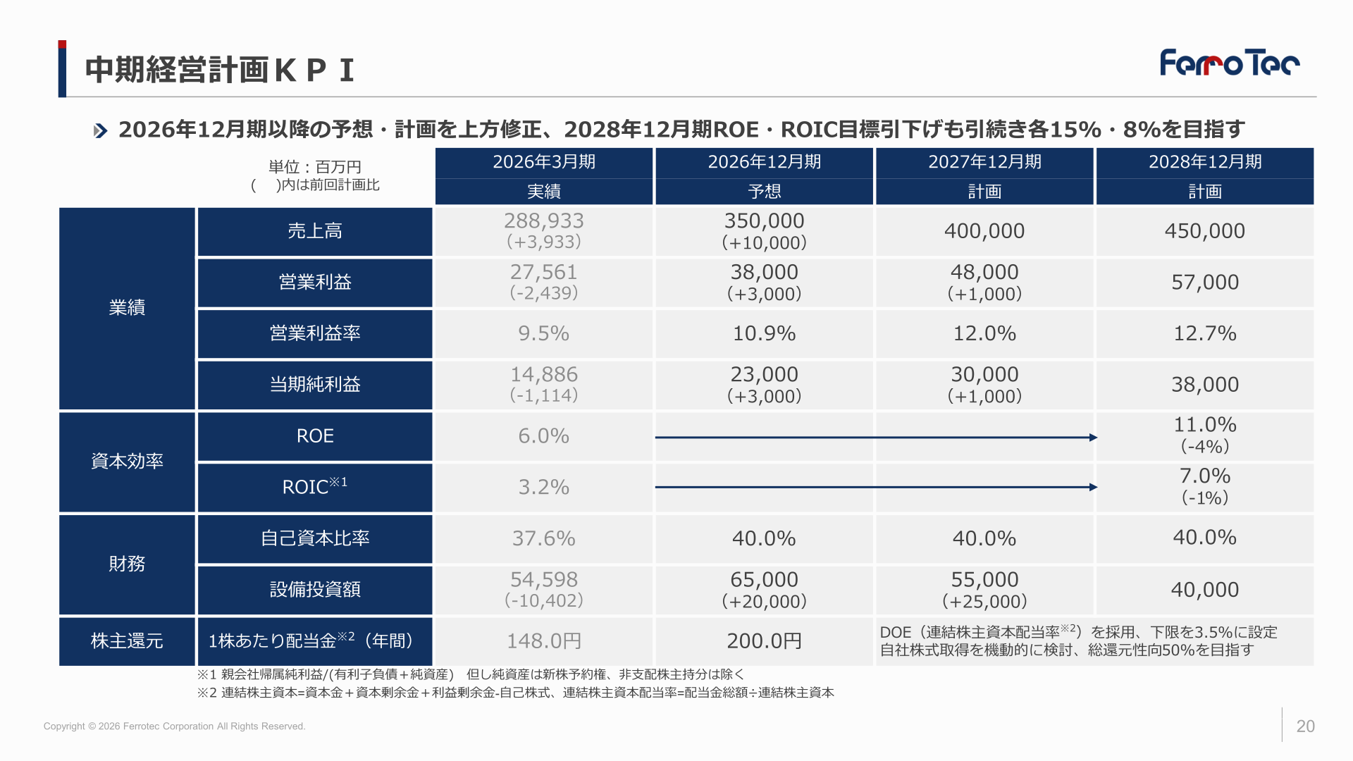 中期経営計画KPI（2026年3月期実績～2028年12月期計画）