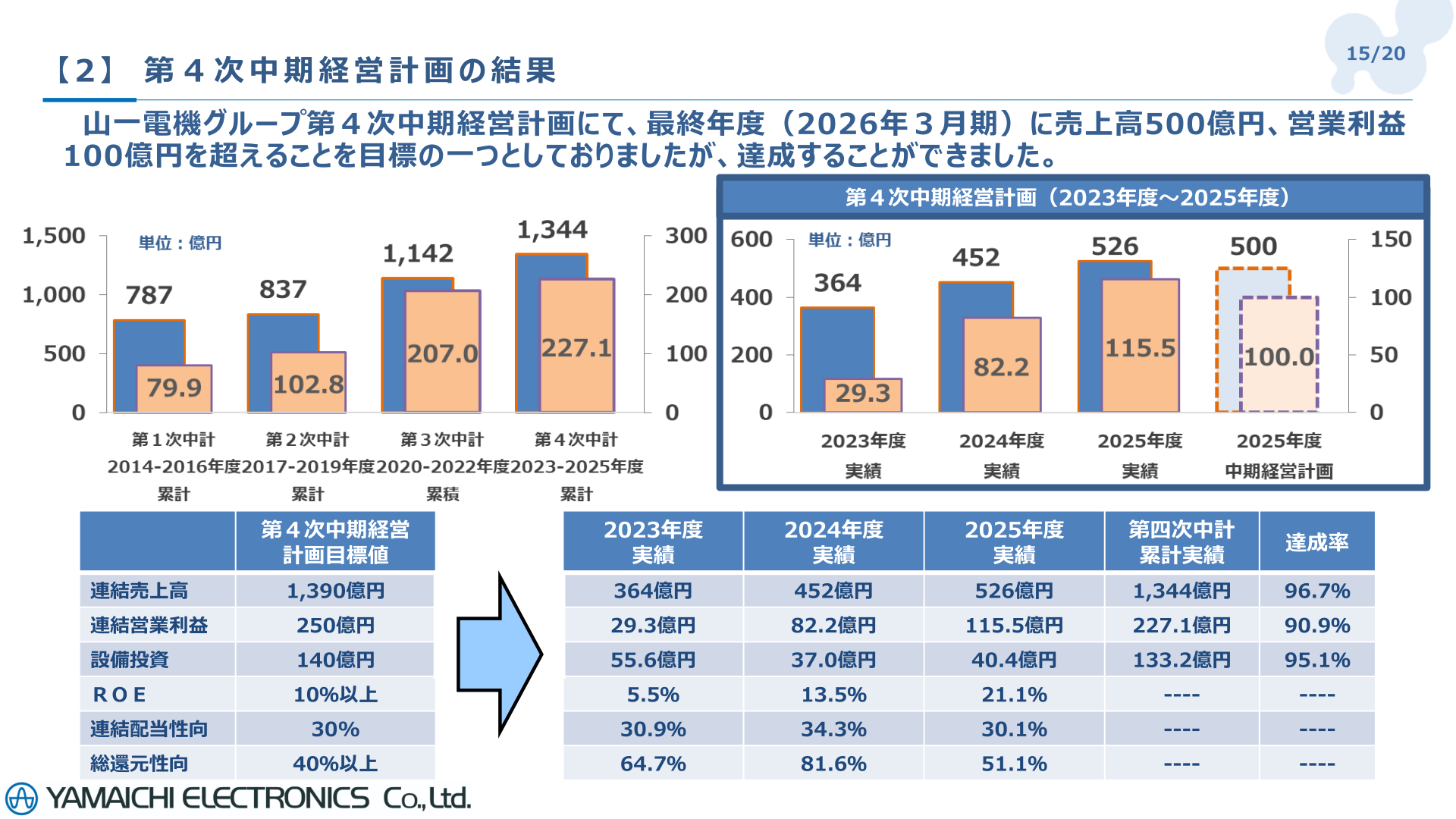 第4次中期経営計画の結果(目標値と累計実績)