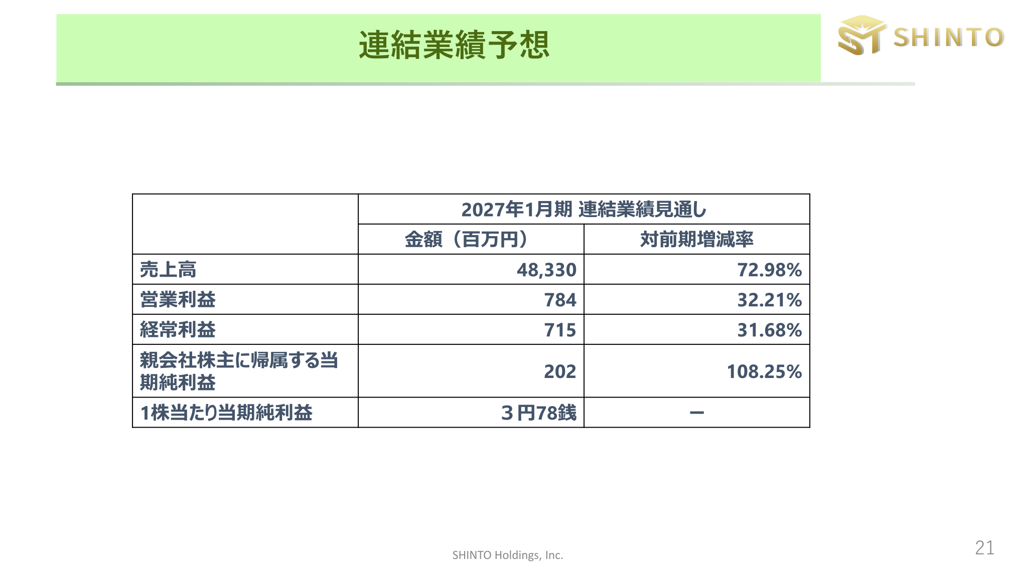 連結業績予想（2027年1月期）