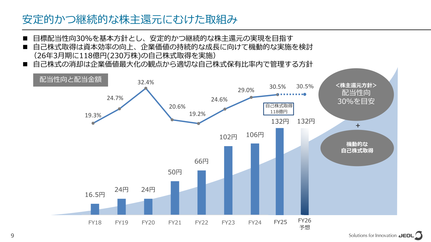 配当性向と配当金額の推移