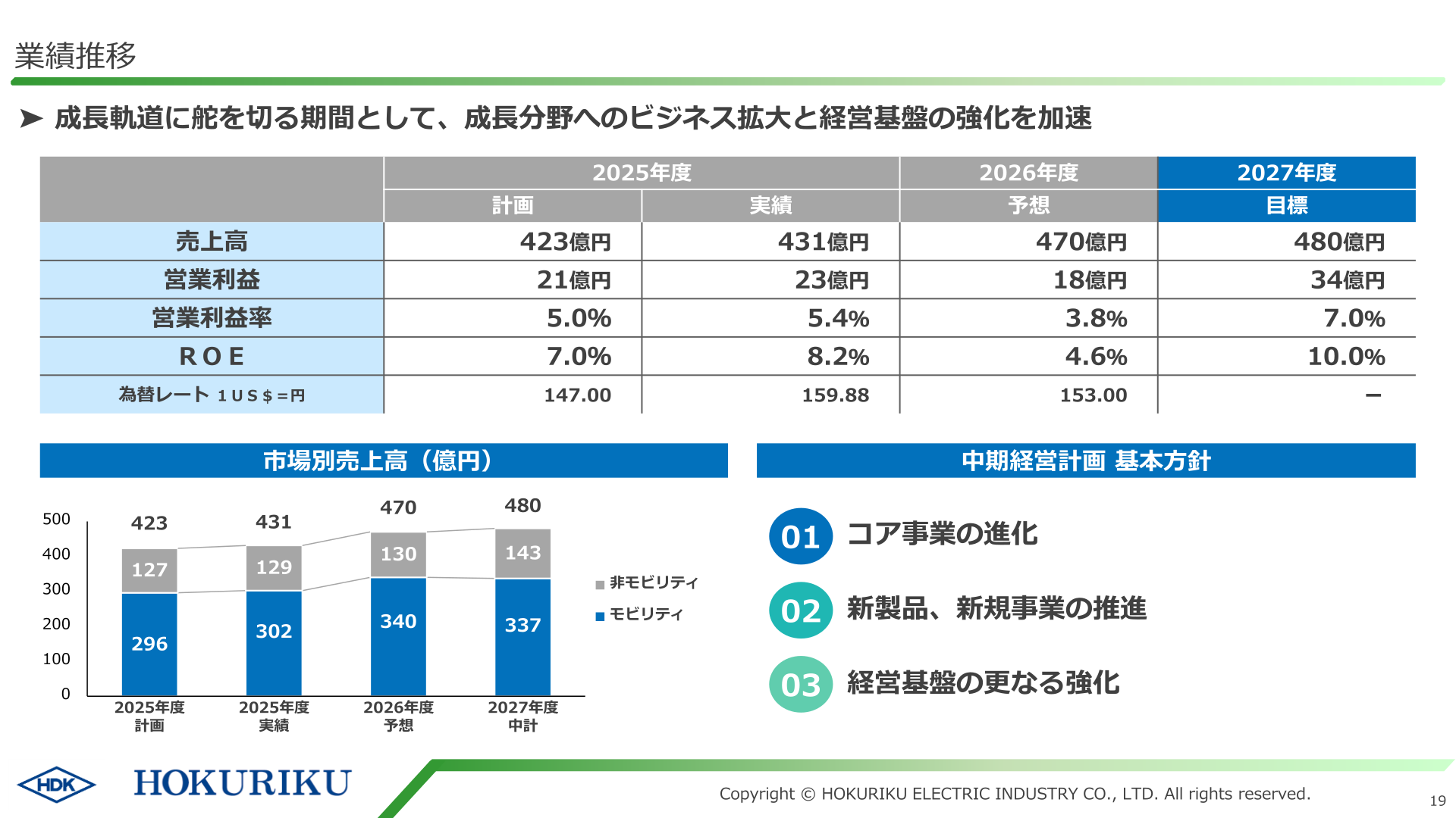 業績推移(中期経営計画2027)