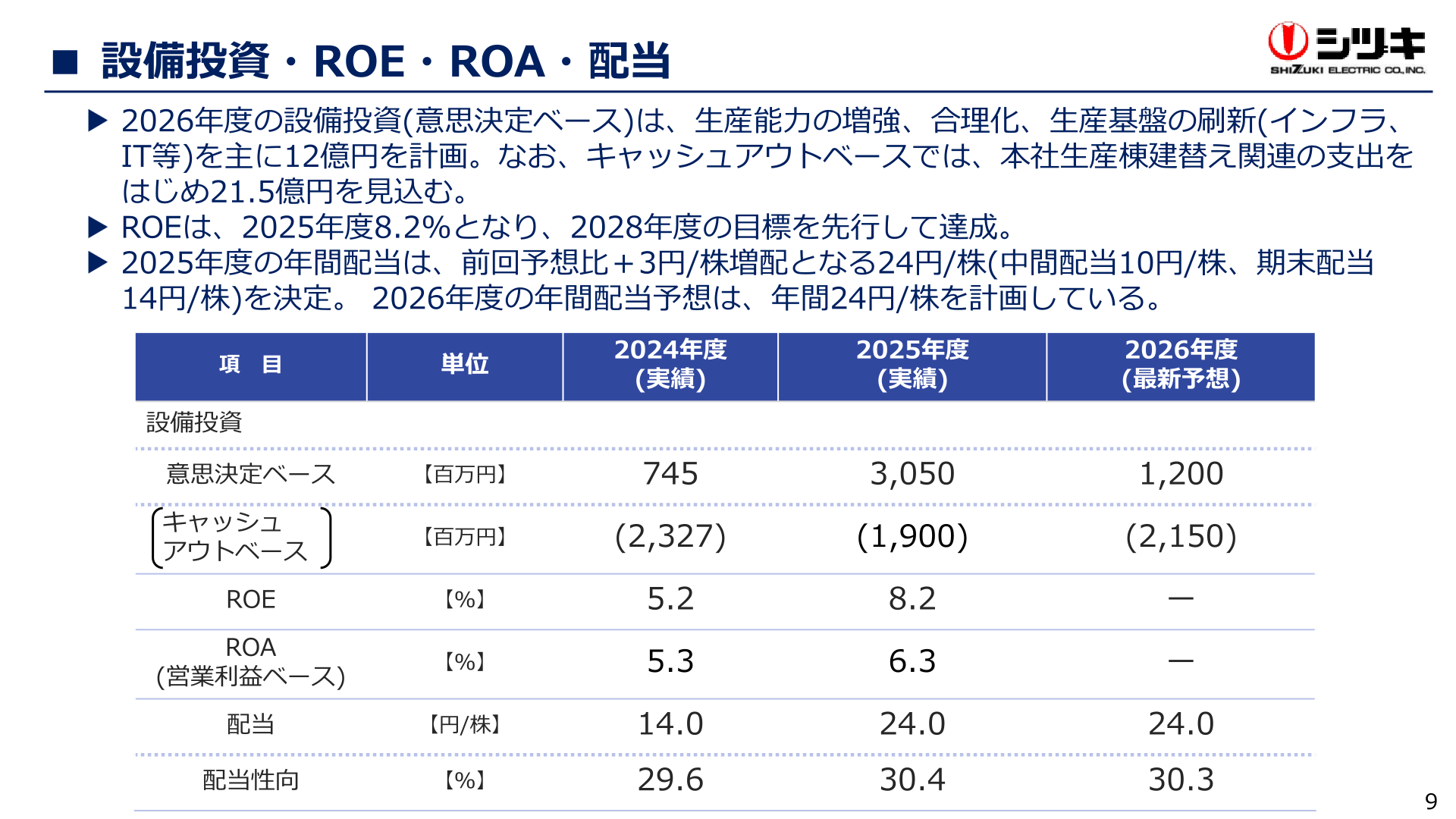 設備投資・ROE・ROA・配当の推移