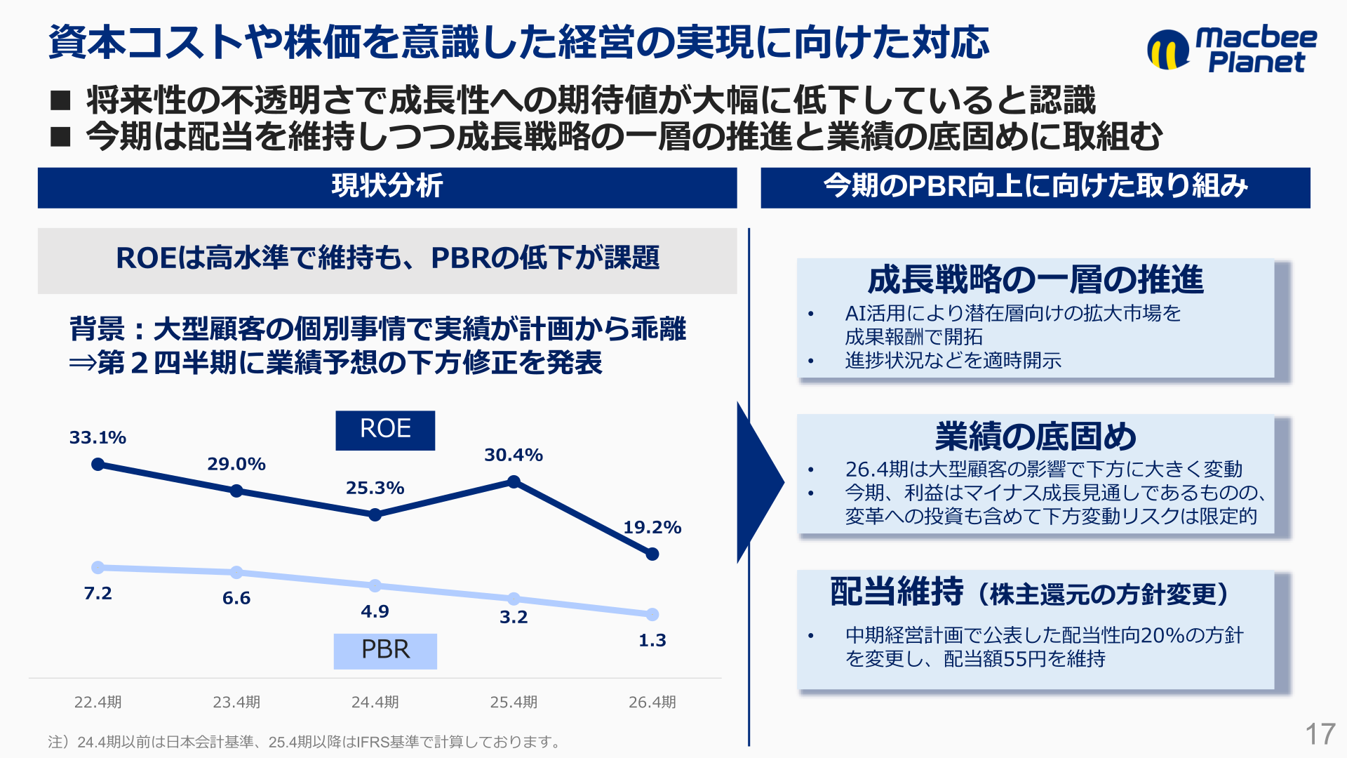 資本コストや株価を意識した経営の実現に向けた対応(ROE・PBR推移と今期の取り組み)