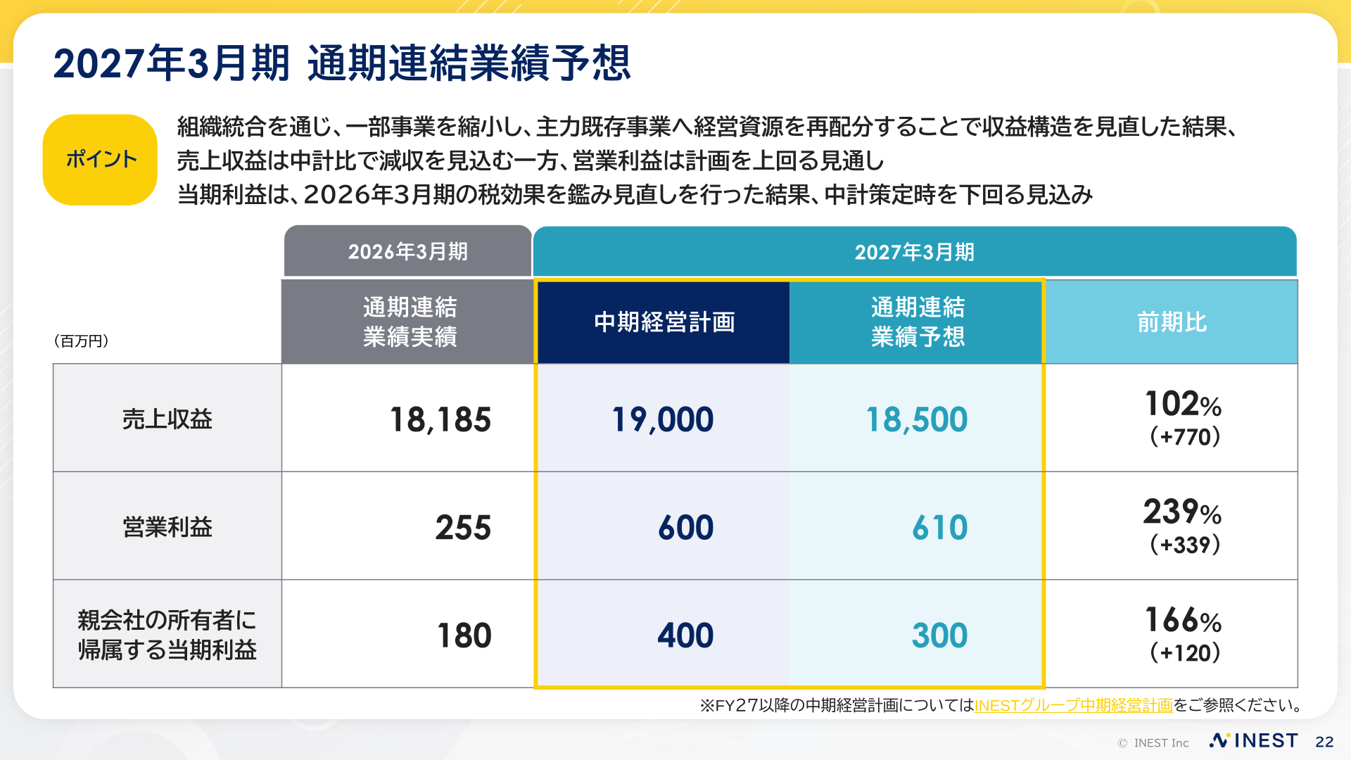2027年3月期の通期連結業績予想（売上収益・営業利益・当期利益）を示すスライド