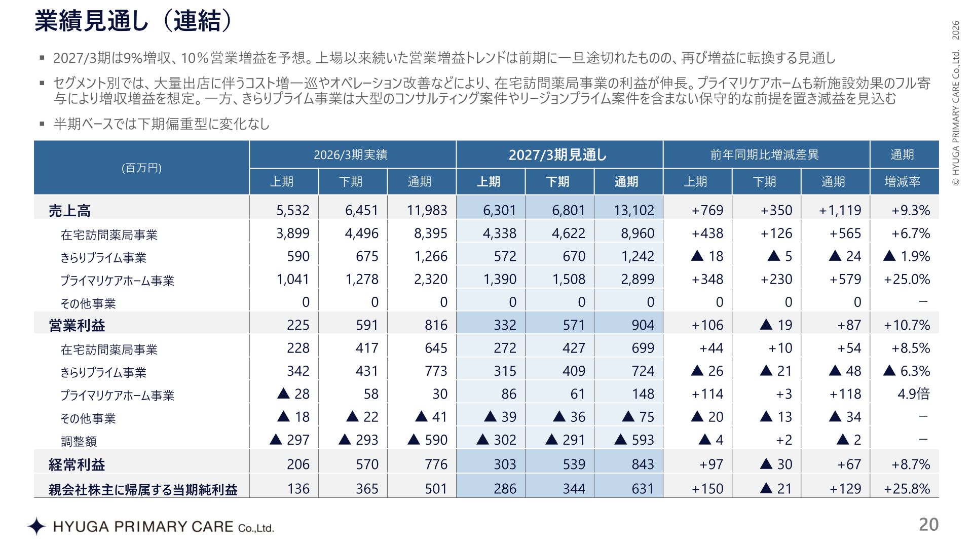 業績見通し（連結）