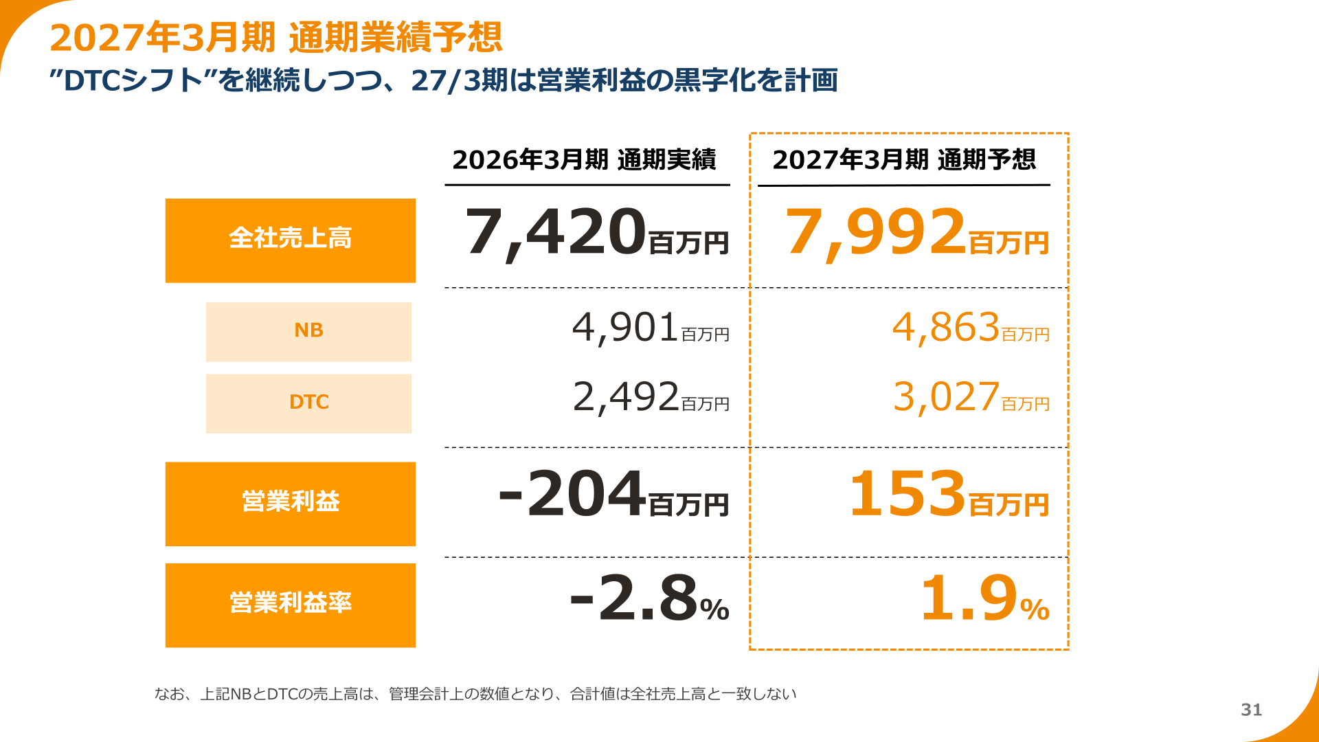 2027年3月期通期業績予想（全社売上高・営業利益・NB/DTC売上高）