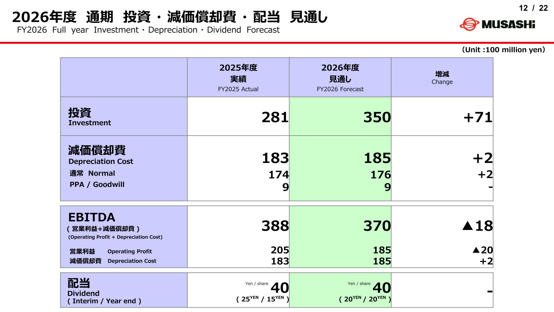 2026年度通期の投資・減価償却費・配当見通し