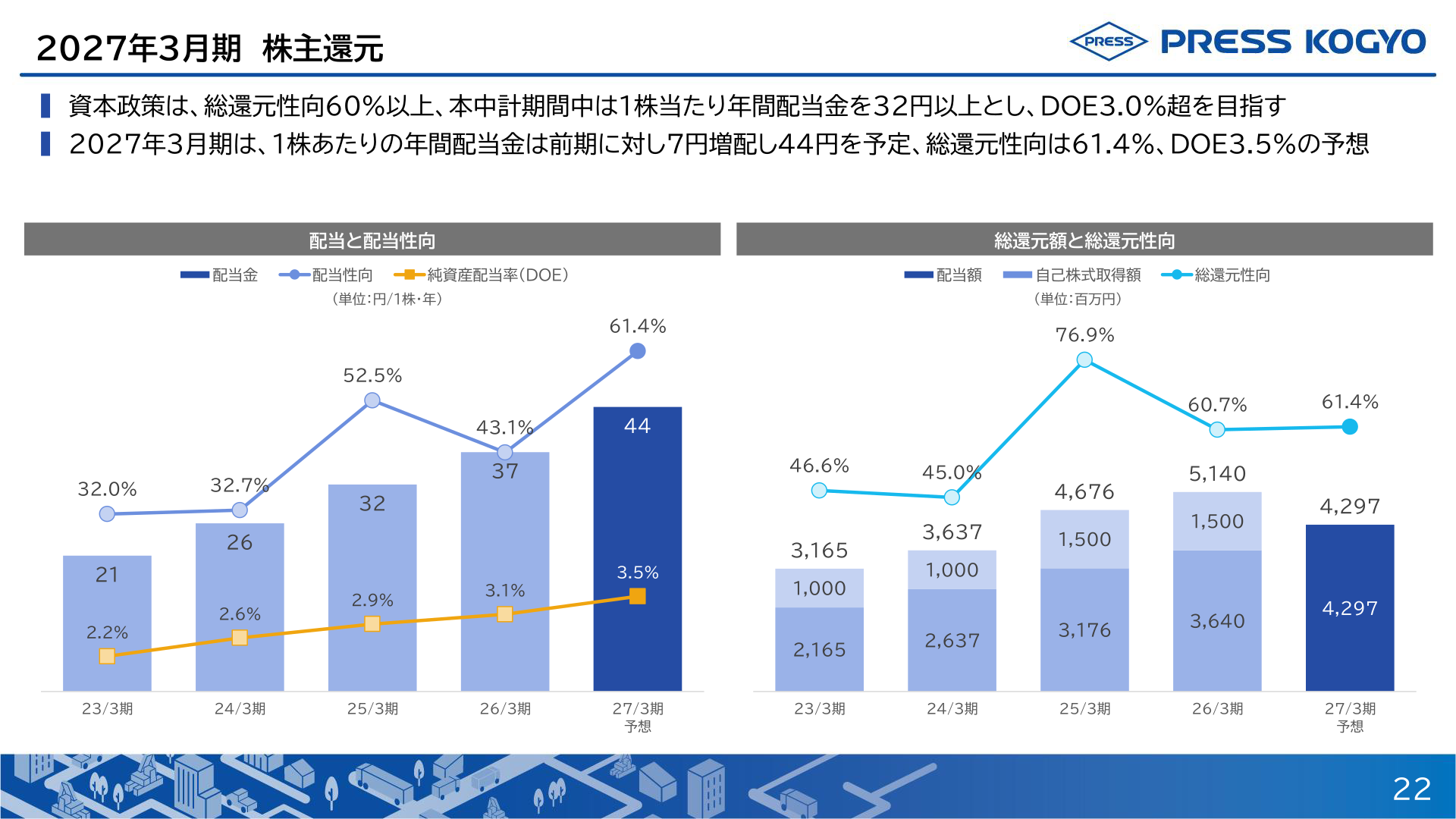 2027年3月期の配当金・総還元性向の推移グラフ
