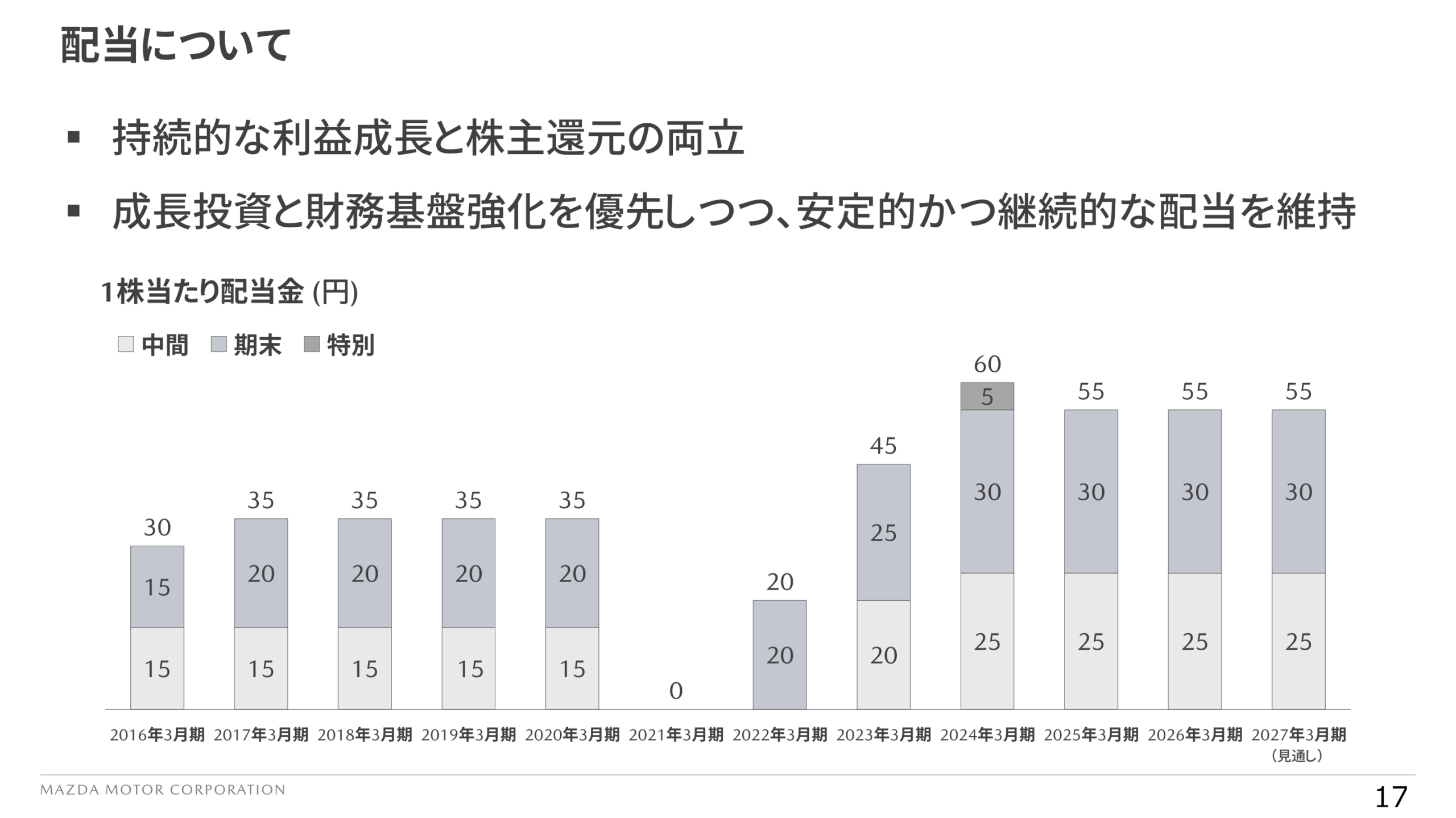 1株当たり配当金の推移と配当方針