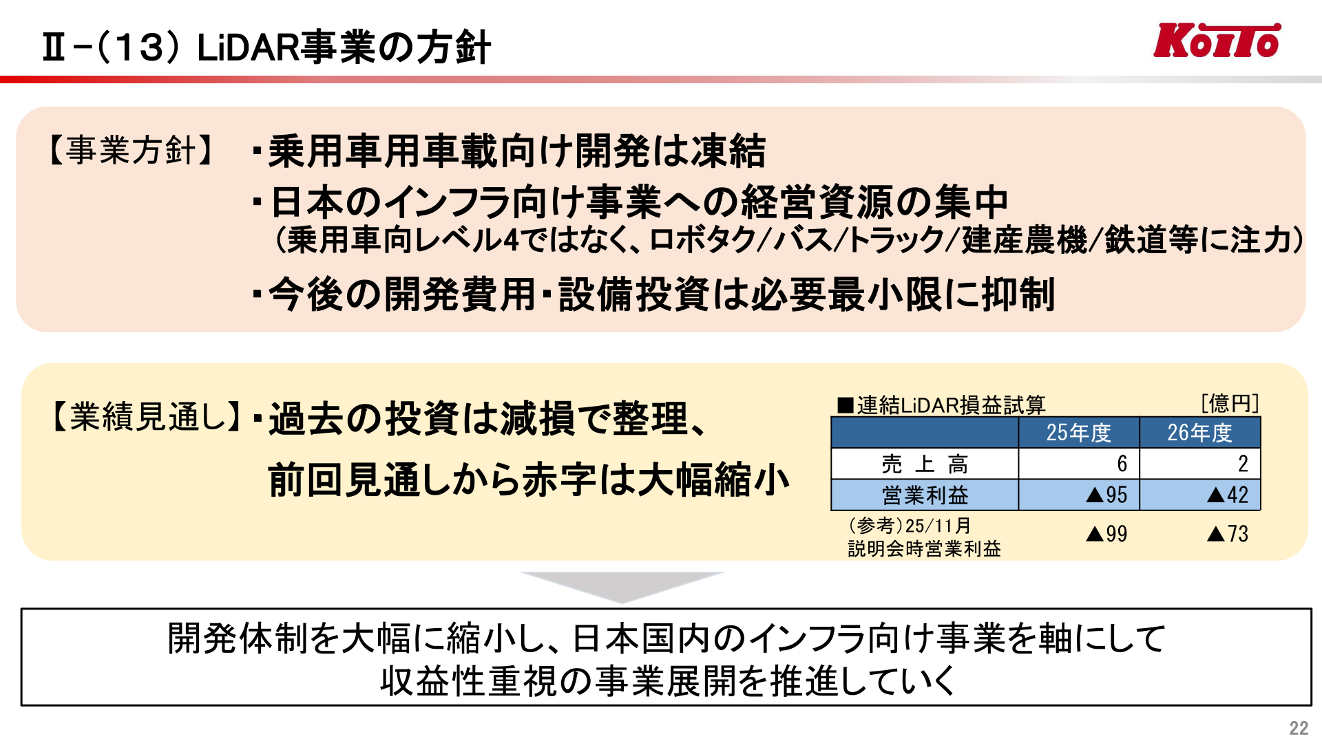 LiDAR事業の方針を示すスライド
